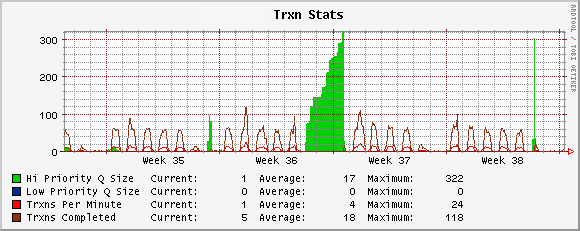 App Server Transactions