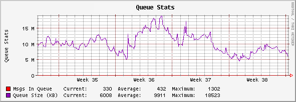 Cacti Mail Server Queue Size