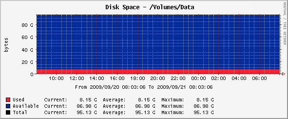 Cacti Disk Space Usage