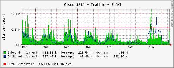 Cacti Traffic Bits per sec