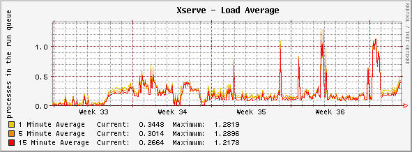 Cacti Load Average