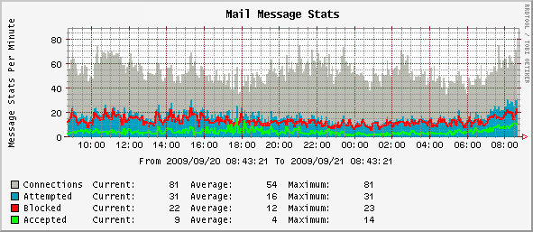 Cacti Mail Server Transactions