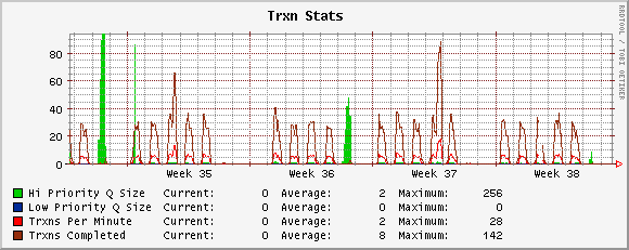 Transaction Queue Stats