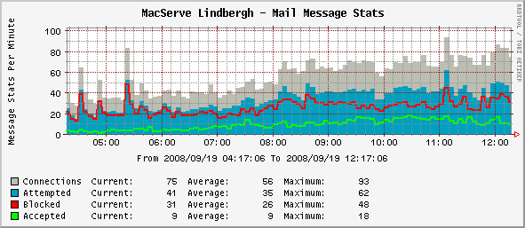 message stats